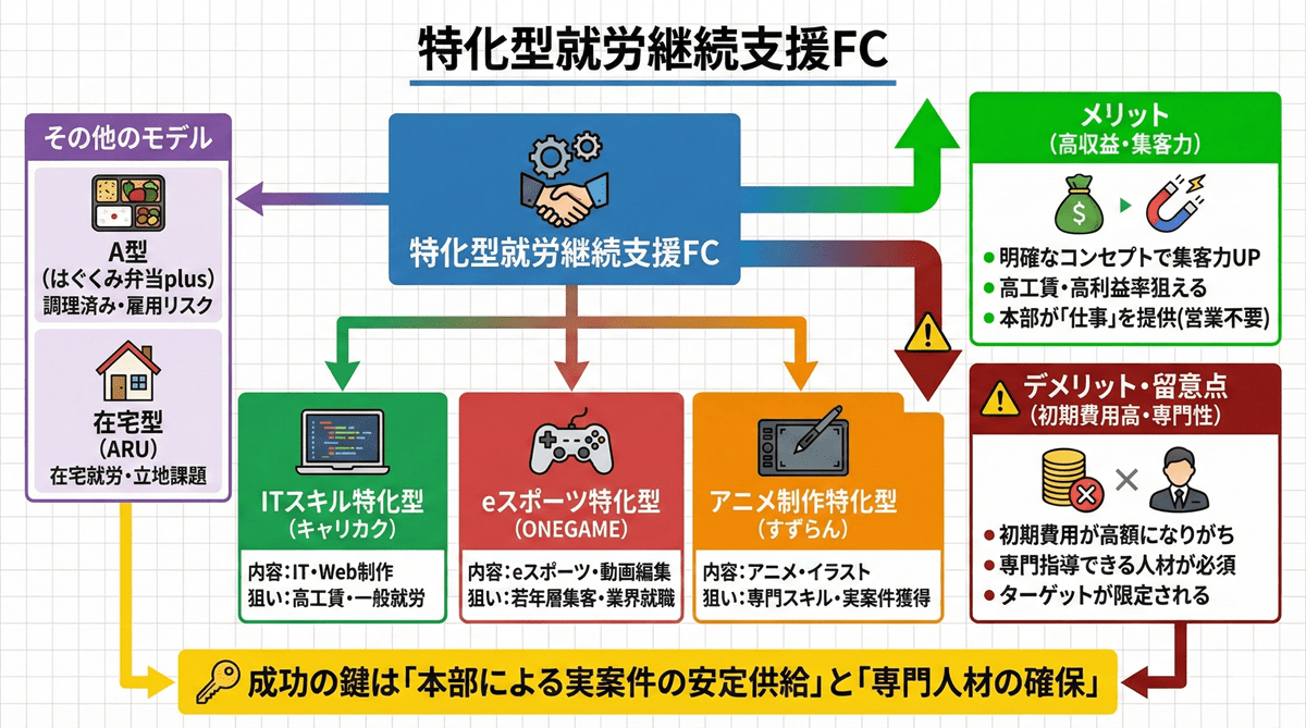 特化型